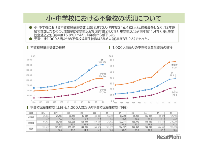 令和6年度児童生徒の問題行動・不登校等生徒指導上の諸課題に関する調査結果の概要（不登校抜粋版）