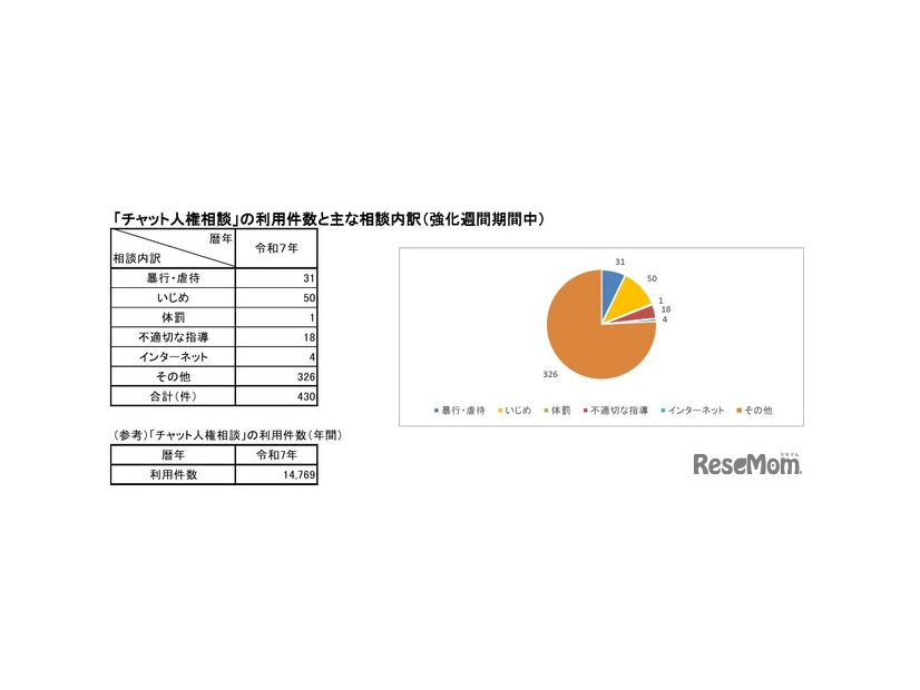 「チャット人権相談」の利用件数とおもな相談内訳（強化週間期間中）