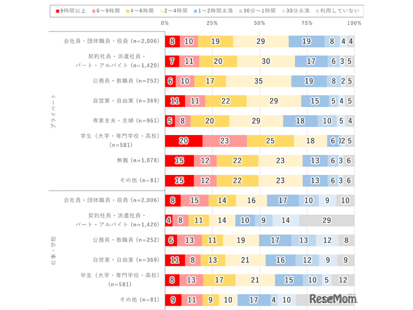 職業別1日のインターネット利用時間 （2026年調査）
