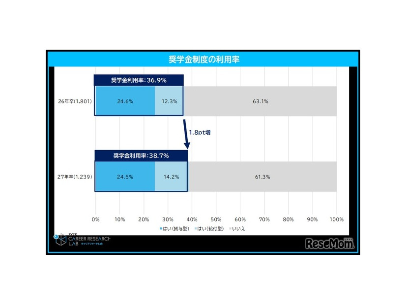 奨学金制度の利用率