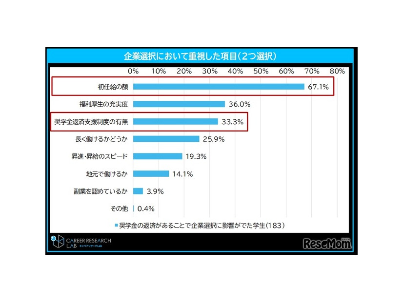 企業選択において重視した項目