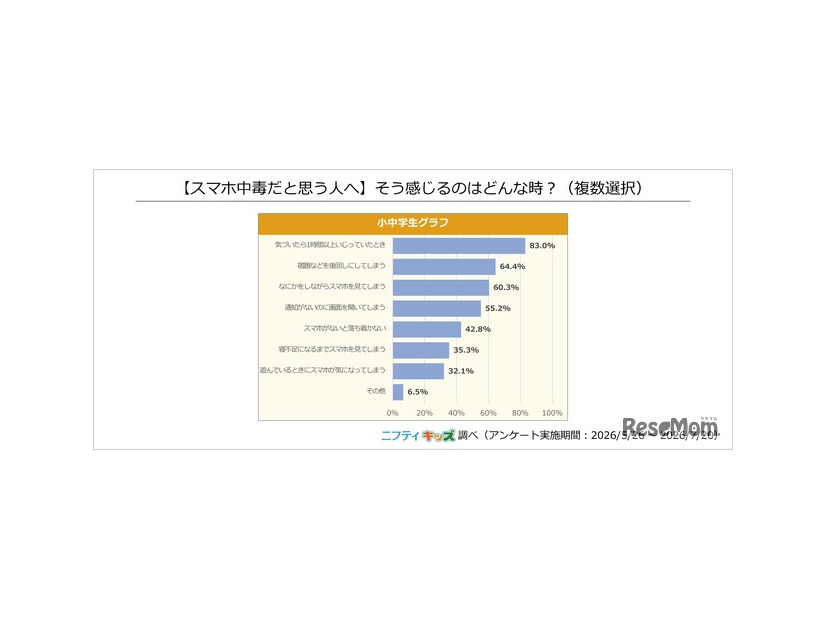 【スマホ中毒だと思う人へ】そう感じるのはどんな時？（複数回答）