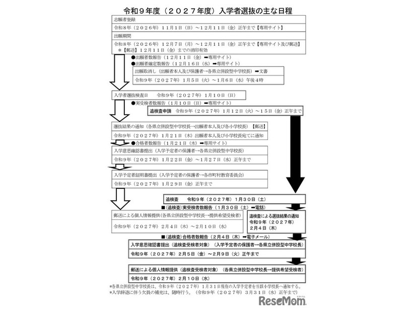 令和9年度（2027年度）熊本県立併設型中学校入学者選抜のおもな日程