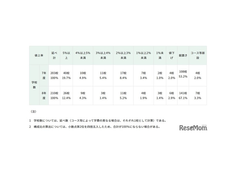 値上げ率等の内訳