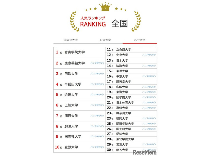 大学人気ランキング全国版（8月31日集計）私立大学