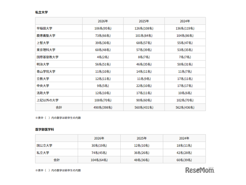 渋谷教育学園渋谷中学高等学校 大学入学試験合格者数：私立大学・医学部医学科