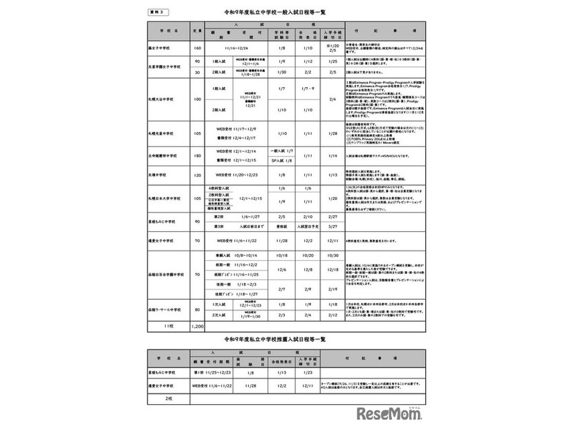 令和9年度私立中学校一般入試日程等一覧
