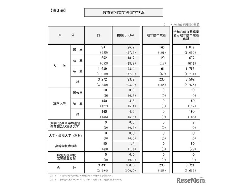 設置者別大学等進学状況