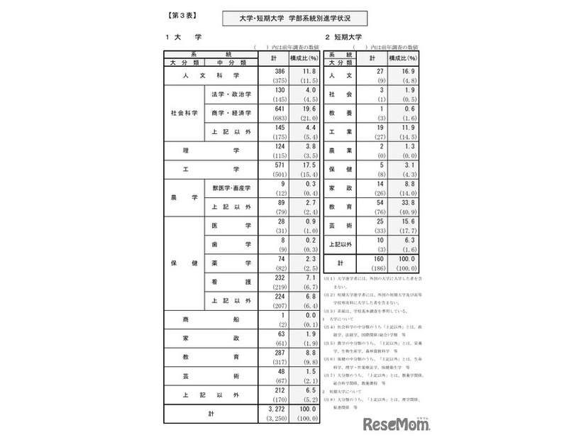 大学・短期大学 学部系統別進学状況