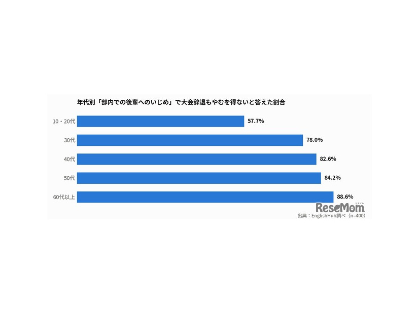 年代別「部内での後輩へのいじめ」で大会辞退もやむを得ないと答えた割合