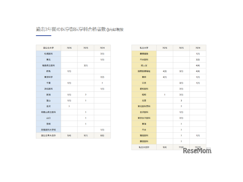 過去3年間の医学部医学科合格者数 （）内は現役