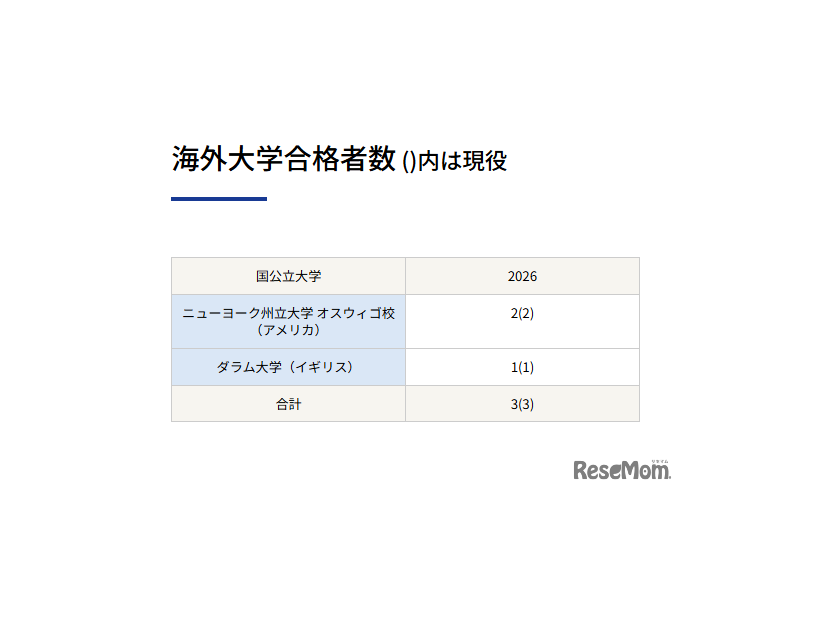 海外大学合格者数 （）内は現役