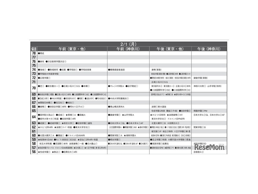 予想偏差値9月版（男子・2月1日）