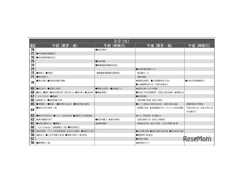 予想偏差値9月版（男子・2月2日）