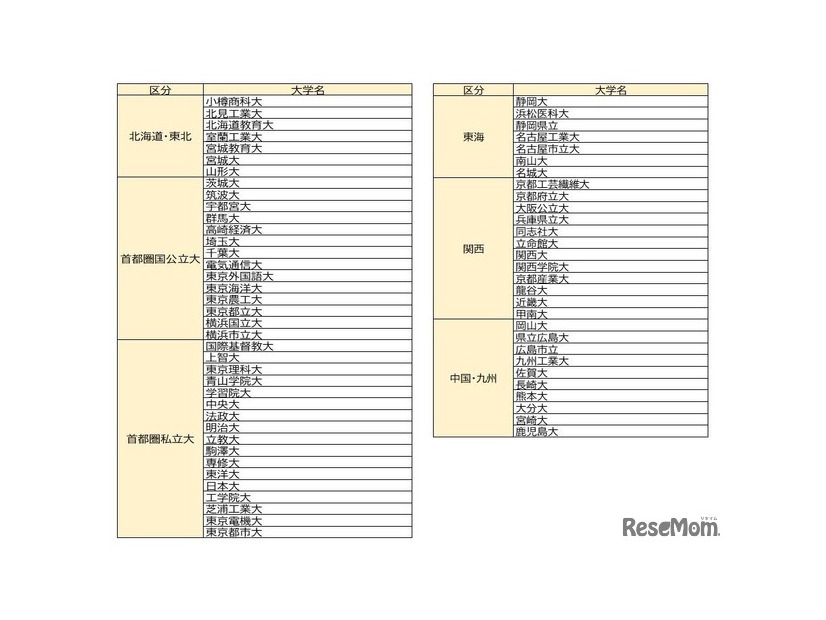実施大学（全67大学）