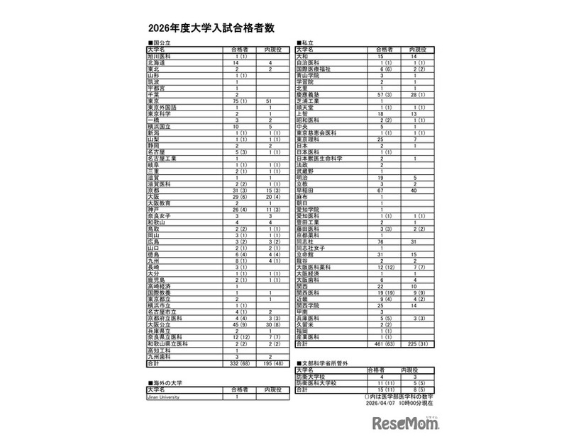 西大和学園の大学合格実績2026、東大75人・京大31人…医学部142人