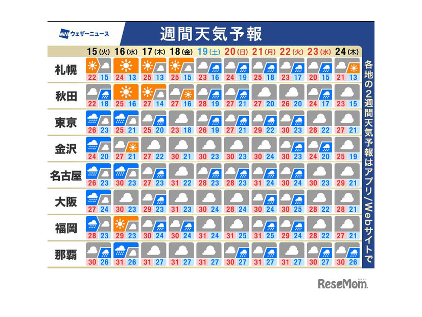 週間天気予報