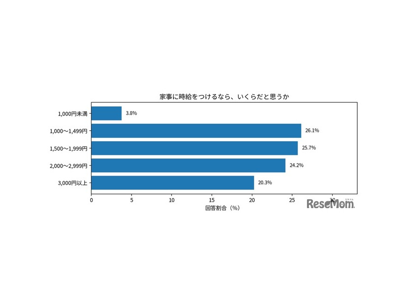 家事に時給をつけるなら、いくらだと思うか