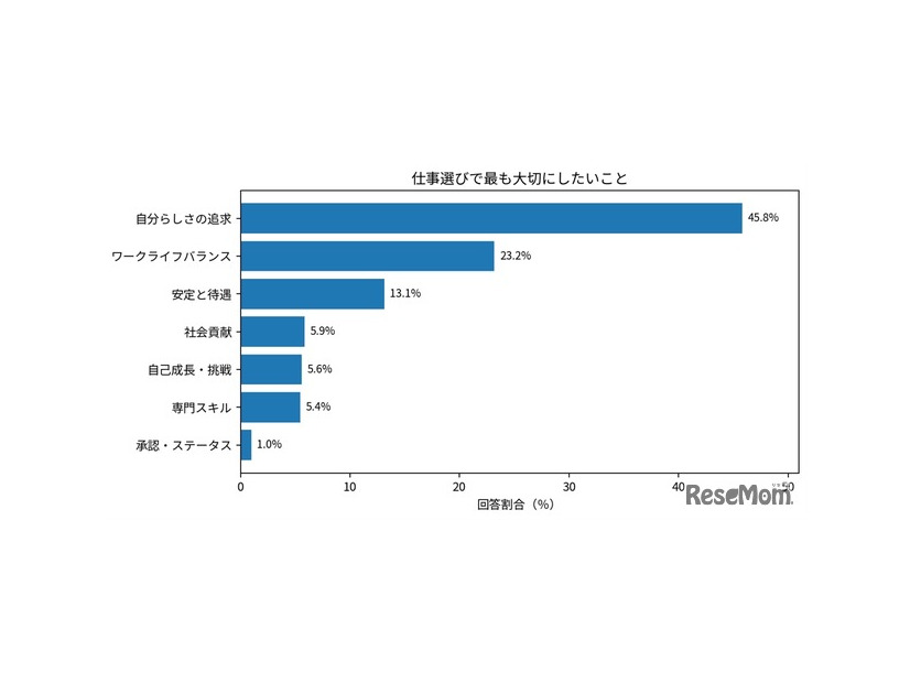 仕事選びで最も大切にしたいこと