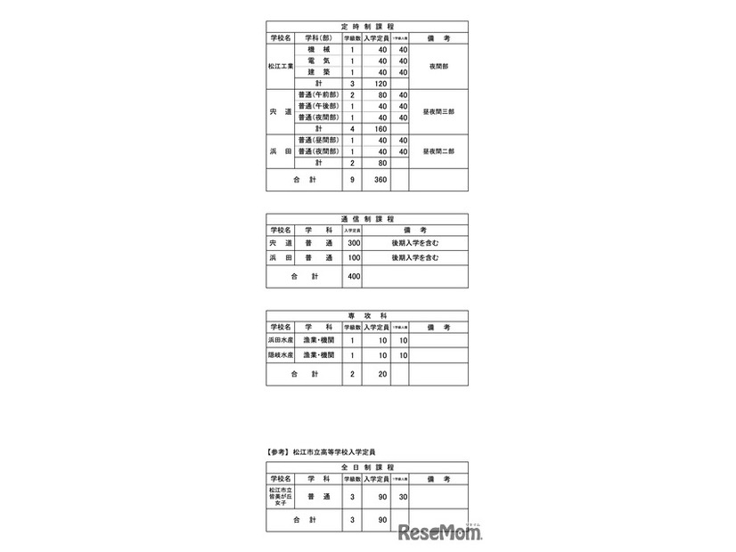 令和9年度 県立高等学校 入学定員（学校・学科別）