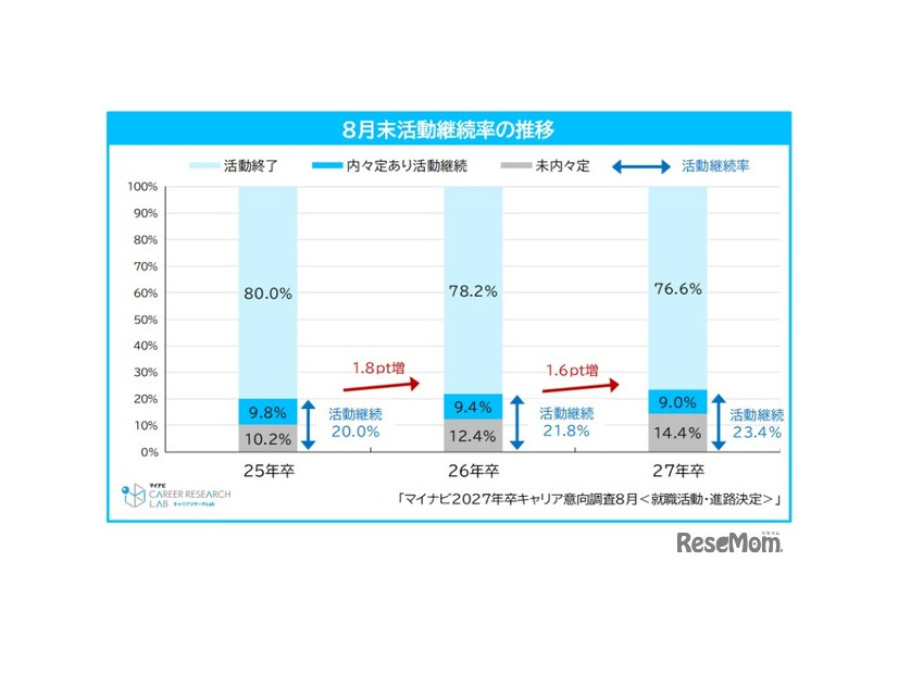 8月末活動継続率の推移
