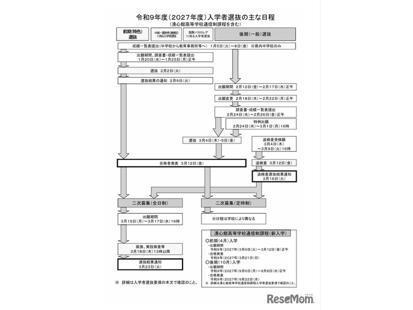 2027年度入学者選抜のおもな日程