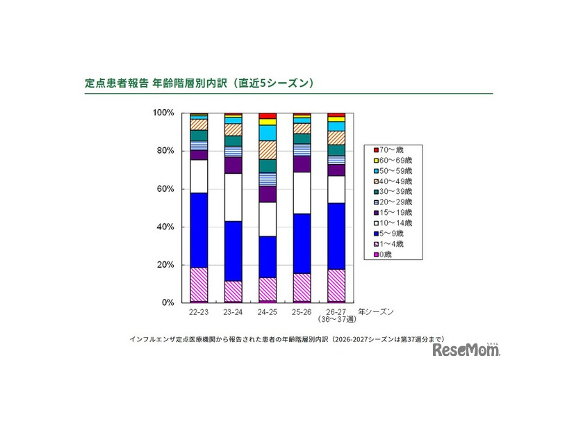 インフルエンザ患者の年齢層別内訳（直近5シーズン）