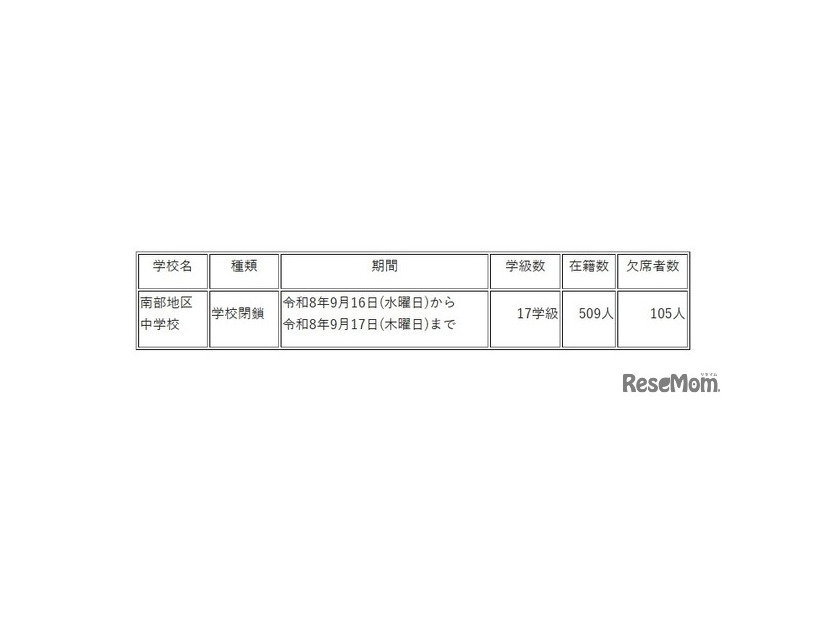 臨時休業を実施した学校の概要