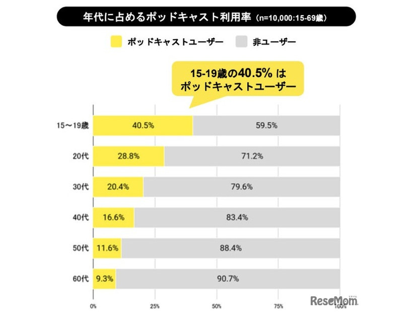 国内ポッドキャストの市場状況調査
