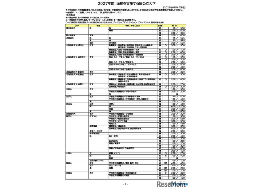 2027年度 面接を実施する国公立大学
