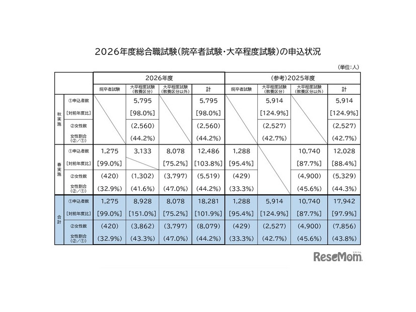 2026年度国家公務員採用総合職試験（院卒者・大卒程度）の申込状況