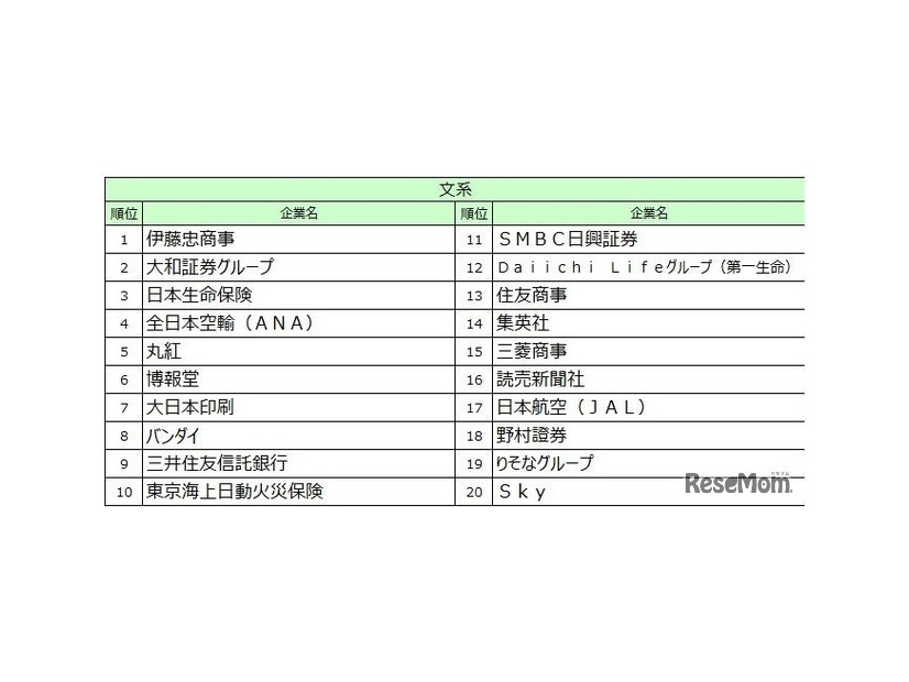2027入社希望者対象　就職活動[後半]就職ブランドランキング調査、文系順位TOP20