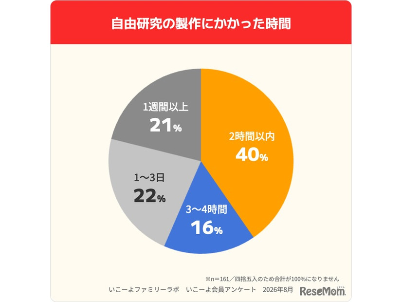 自由研究の製作にかかった時間