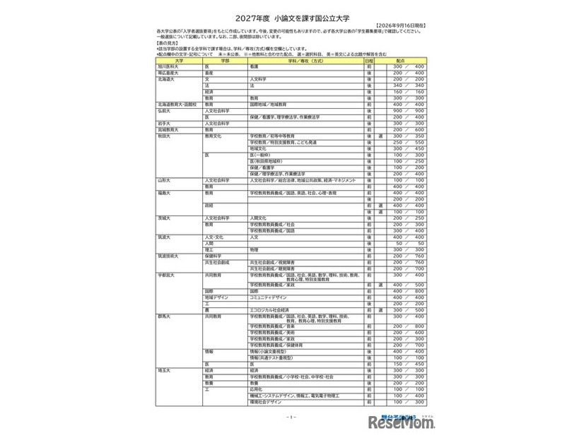 2027年度小論文を課す国公立大学（2026年9月16日現在）