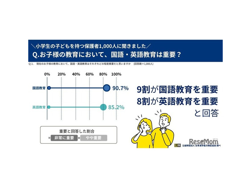 国語・英語教育は重要？