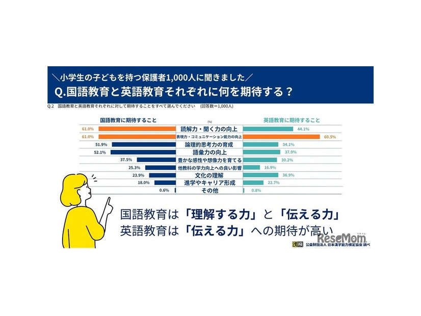 国語教育と英語教育それぞれに何を期待する？