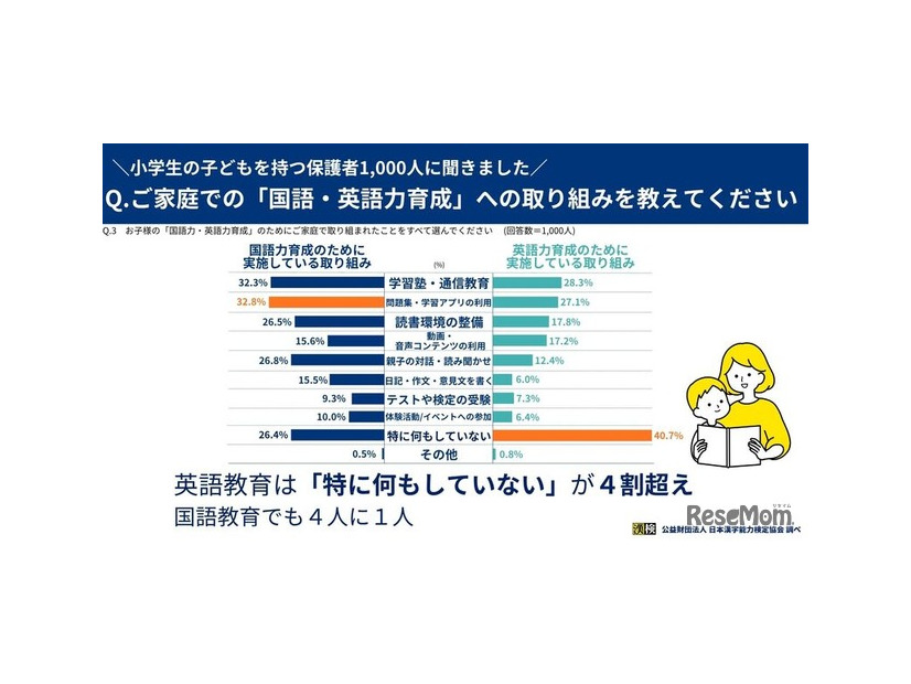 家庭での「国語・英語力育成」への取組みを教えてください