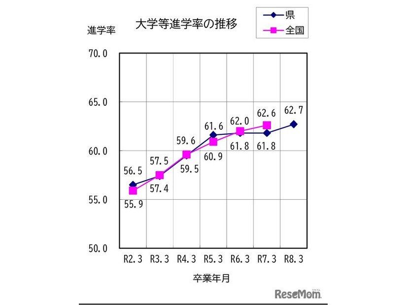 大学等進学率の推移