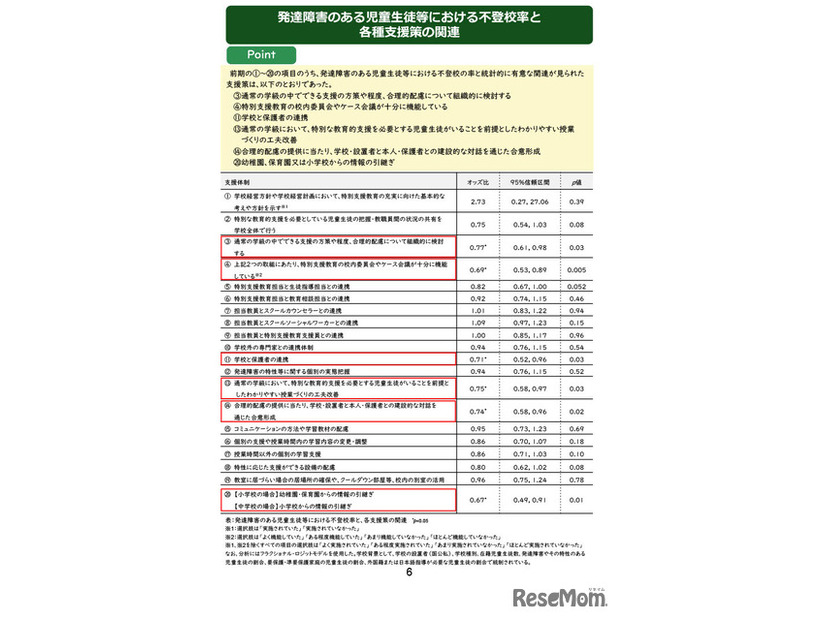 発達障害のある児童生徒等における不登校率と各種支援策の関連