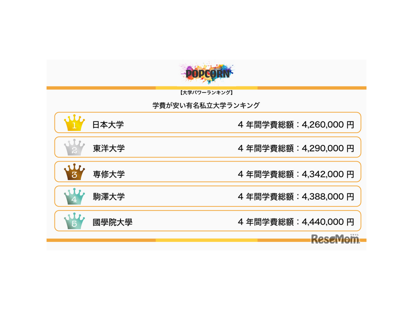 学費が安い有名私立大学ランキング：1位～5位