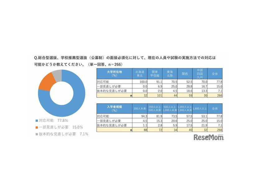 総合型選抜、学校推薦型選抜（公募制）の面接必須化に対して、現在の人員や試験の実施方法での対応は可能かどうか