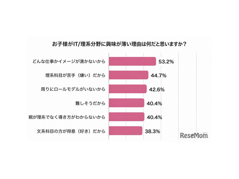 お子様がIT／理系分野に興味が薄い理由は何だと思いますか