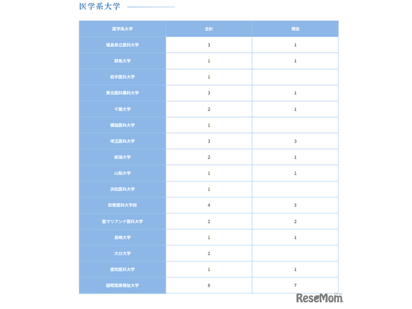医学系大学（1）
