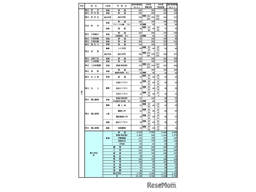 県内公立高等学校の課程別進学希望状況