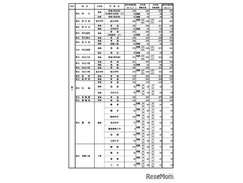 県内公立高等学校の課程別進学希望状況