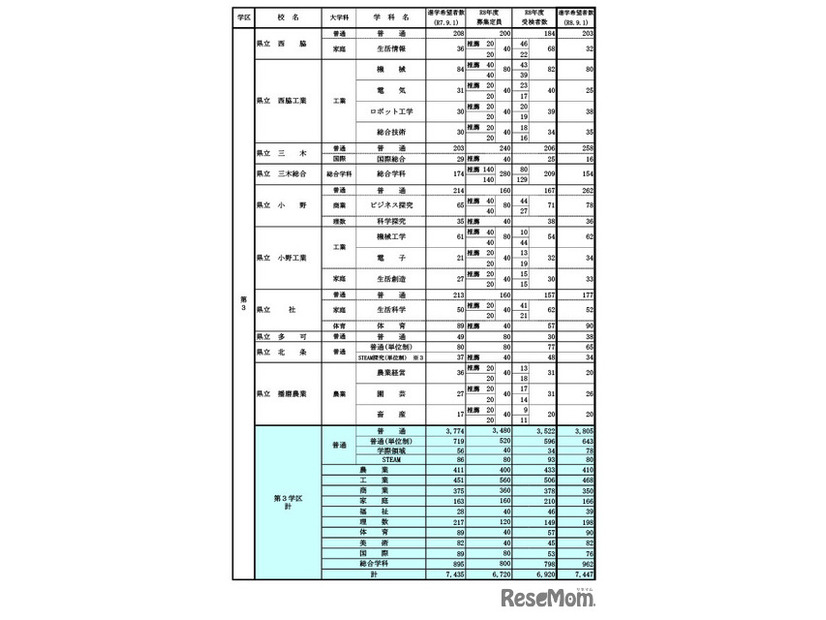 県内公立高等学校の課程別進学希望状況