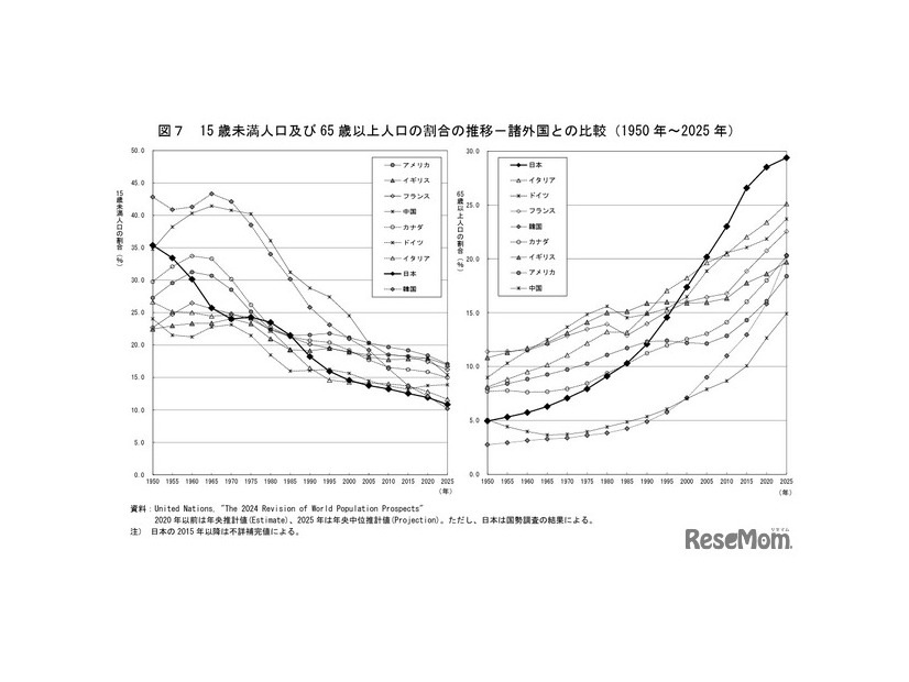 15歳未満人口および65歳以上人口の割合の推移－諸外国との比較（1950年～2025年）