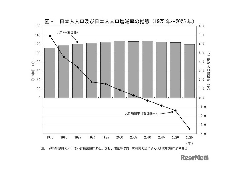 日本人人口および日本人人口増減率の推移（1975年～2025年）