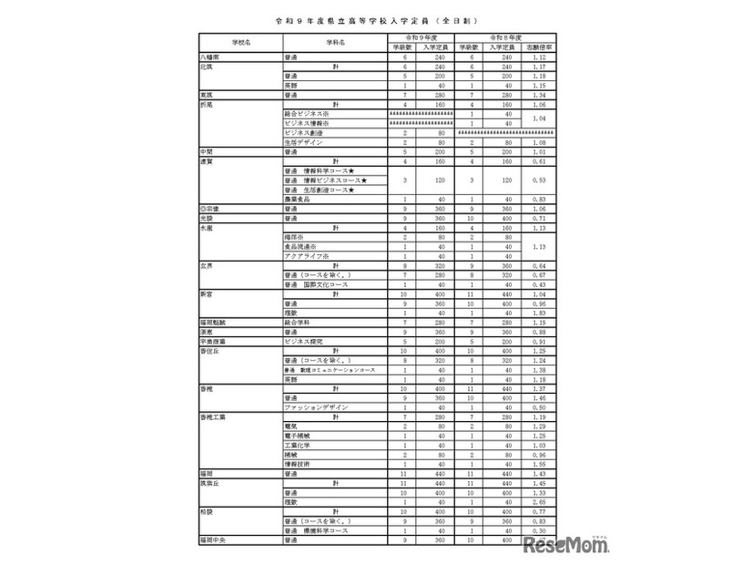 令和9年度県立高等学校入学定員（全日制）