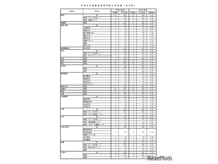 令和9年度県立高等学校入学定員（全日制）
